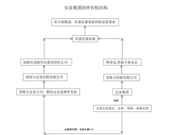 后者是整个宜家"有形业务"(一切看得见的商店,商品等)的母公司,其目标