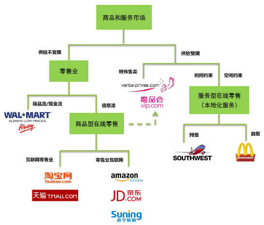 传统零售业的供给约束和商业特征是:商品要被先生产出来,供应链各环节
