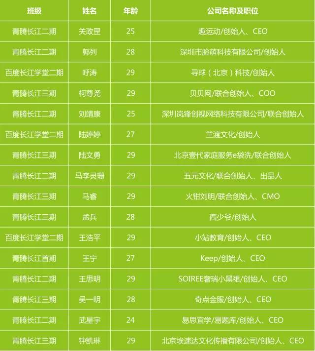 创创喜报 | 恭喜16位创创学员入选2017福布斯中国30位30岁以下精英榜！