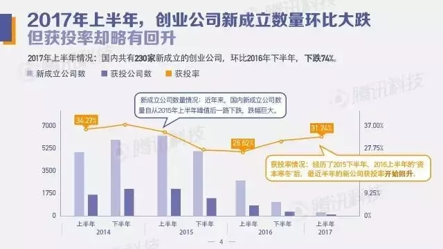 中国创投领域资金风向报告：2017年上半年，钱都去哪儿了？