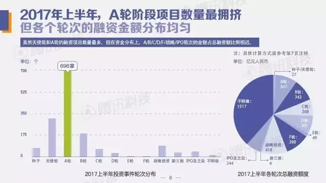 中国创投领域资金风向报告：2017年上半年，钱都去哪儿了？