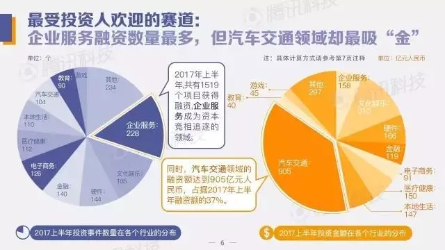 中国创投领域资金风向报告：2017年上半年，钱都去哪儿了？