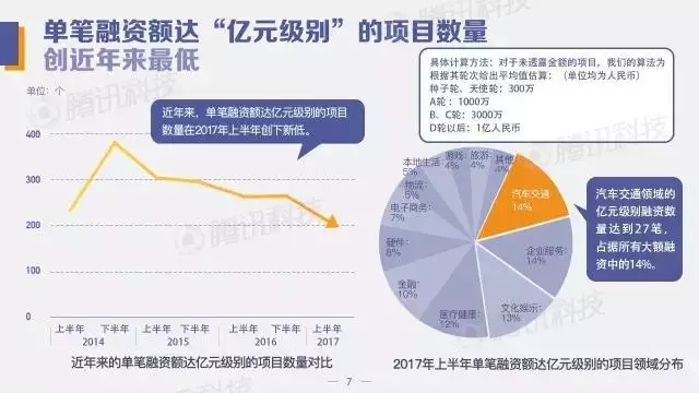 中国创投领域资金风向报告：2017年上半年，钱都去哪儿了？