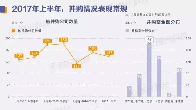 中国创投领域资金风向报告：2017年上半年，钱都去哪儿了？
