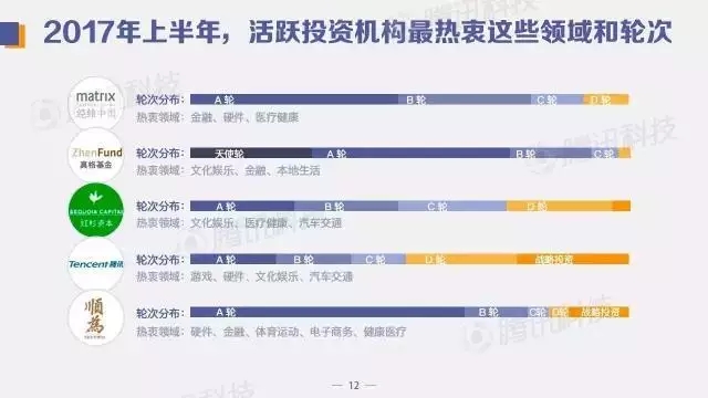 中国创投领域资金风向报告：2017年上半年，钱都去哪儿了？