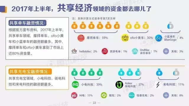 中国创投领域资金风向报告：2017年上半年，钱都去哪儿了？