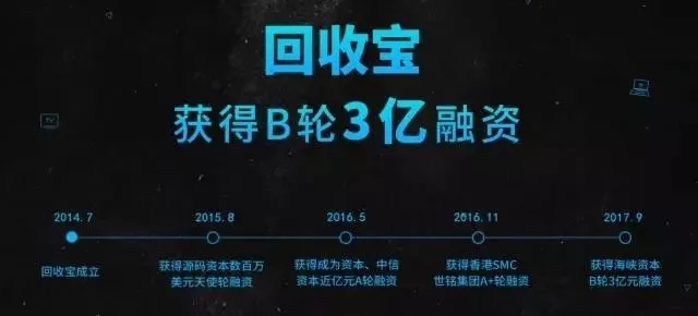 创创周记vol.11 | 回收宝完成B轮3亿融资、食务链黄金周交易破亿、掌上糖医获B1轮过亿融资