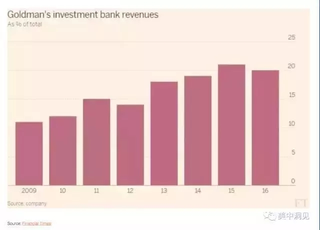 高盛是如何在全球布局金融科技的？