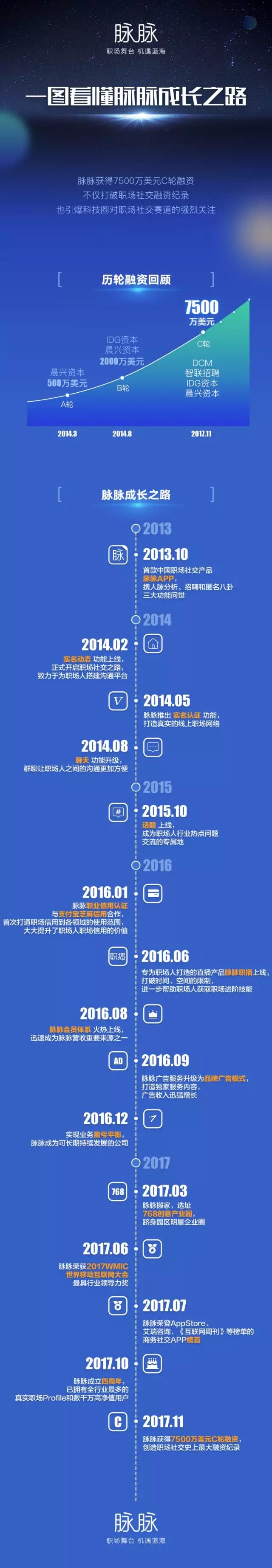 创创喜报 | 脉脉完成C轮7500万美元融资 DCM领投智联招聘入股