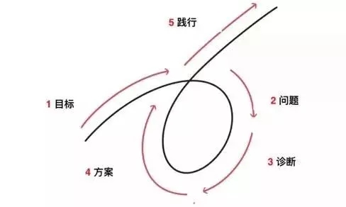 《原则》作者Ray Dalio：个人进化的五个步骤