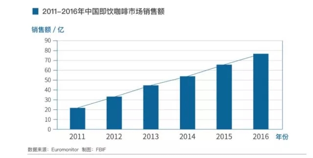 诱人的咖啡，难做的生意？